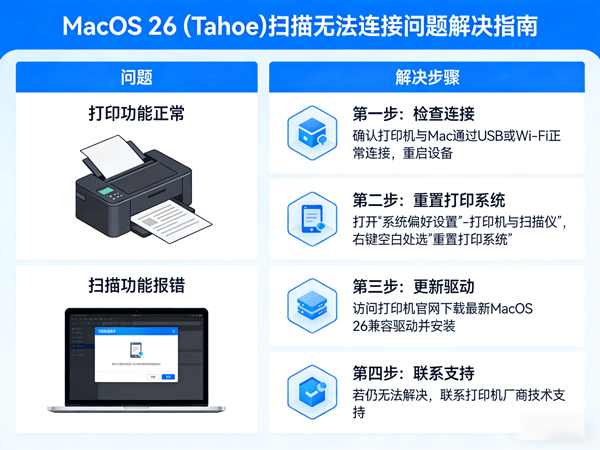 解决 MacOS 26 (Tahoe) 扫描无法连接问题：打印正常但扫描报错